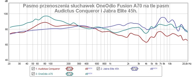 OneOdio Fusion A70 i OneOdio A10 ANC - Test wokółusznych, przystępnych cenowo słuchawek BT. Czy da się tanio i dobrze? [nc1]