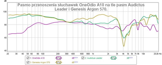 OneOdio Fusion A70 i OneOdio A10 ANC - Test wokółusznych, przystępnych cenowo słuchawek BT. Czy da się tanio i dobrze? [nc1]