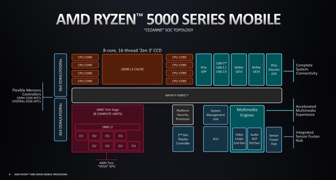 Test AMD Ryzen 7 5800U - Nowy król niskonapięciowych procesorów w laptopach. Wydajność, pobór mocy i temperatury [nc1]