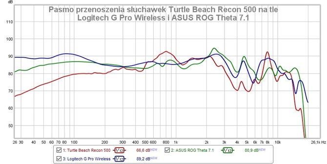 Turtle Beach Recon 500 – test słuchawek dla graczy. Kwintesencja gamingowego dźwięku bez zbędnych bajerów [nc1]