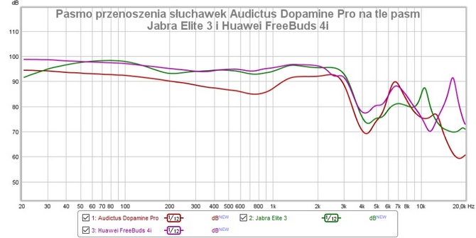 Audictus Dopamine Pro. Sprawdzamy dokanałowe słuchawki z ANC i ładowaniem Qi. Jak sobie radzą z mocną konkurencją? [nc1]