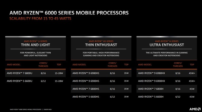 AMD Ryzen 7 6800H vs Intel Core i7-12700H - Porównujemy wydajność procesorów AMD Rembrandt oraz Intel Alder Lake [nc1]