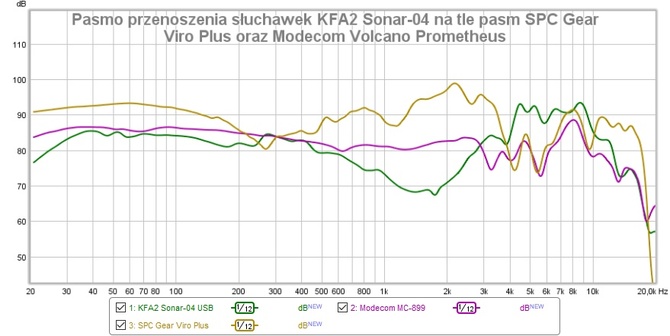 Test KFA2 Sonar-04 – wyjątkowo niedrogie słuchawki dla graczy działające po USB i po złączu 3,5 mm mini jack [nc1]