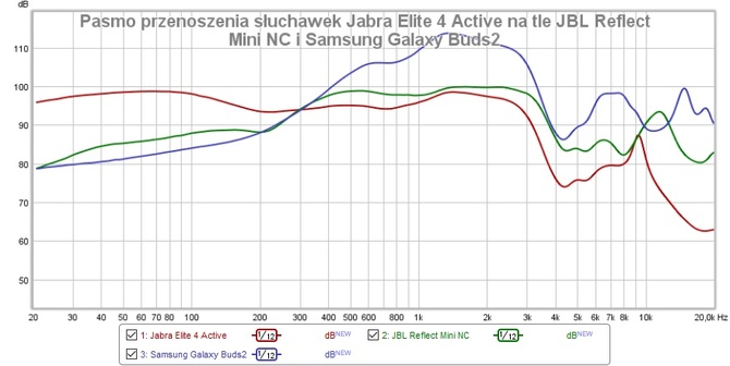 Jabra Elite 4 Active – test dokanałowych słuchawek TWS oferujących kodek aptX, ANC oraz HearThrough [nc1]