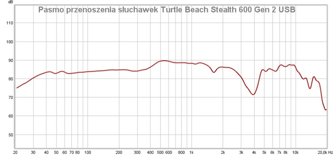 Turtle Beach Stealth 600 Gen 2 USB – test słuchawek dla konsol Xbox. Świetne pozycjonowanie i zrównoważone brzmienie [nc1]