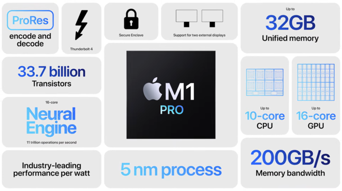 Apple MacBook Pro 14 oraz Apple MacBook Pro 16 - Recenzja laptopów z procesorami ARM Apple M1 Pro oraz Apple M1 Max [nc1]