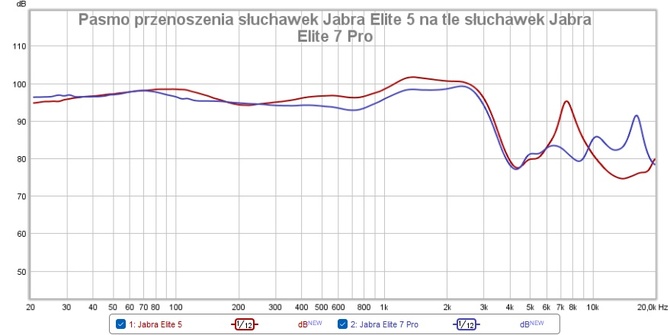 Jabra Elite 5 - test słuchawek TWS obsługujących ładowanie Qi, Multipoint i aptX. Kilka mocnych stron i srogie potknięcie [nc1]