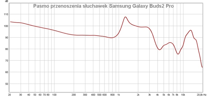 Test słuchawek Samsung Galaxy Buds2 Pro. Rozczarowani poprzednimi generacjami Budsów? Tą nie będziecie [nc1]