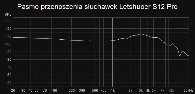 Test dokanałowych, przewodowych słuchawek Letshuoer S12 Pro sparowanych z DAC-iem Shanling UA3 [nc1]