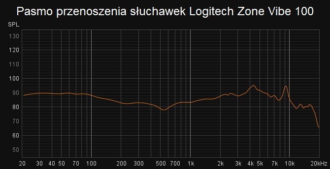 Logitech Zone Vibe 100 - test superlekkich, ultrawygodnych słuchawek do wideokonferencji i nie tylko [nc1]