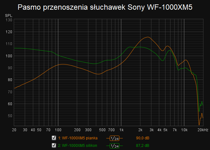 Test dokanałowych słuchawek Sony WF-1000XM5 - obietnica lepszego dźwięku, sprawniejszego ANC i większej wygody [nc1]