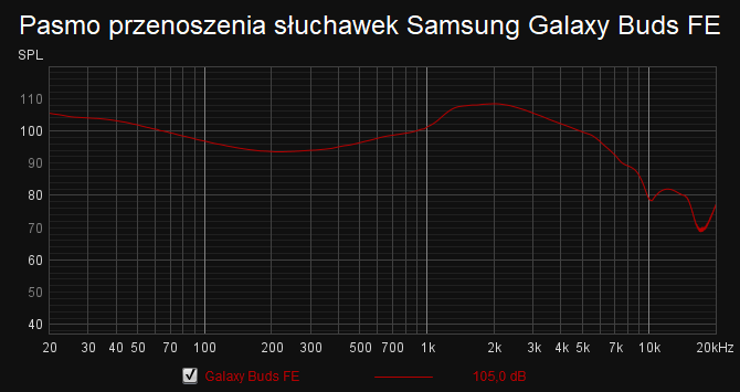 Testujemy słuchawki Samsung Galaxy Buds FE. Na co stać tańszą alternatywę dla flagowych TWSów producenta? [nc1]