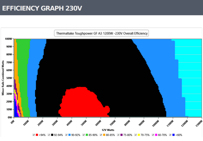 Thermaltake Toughpower GF A3 1200W - Tani i mocny zasilacz 80Plus Gold, zgodny z ATX 3.0 i posiadający złącze PCIe 5.0 [nc1]