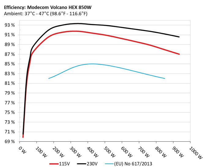 Recenzja zasilacza Modecom Volcano HEX 850 W Platinum - Dobra jakość, 10 lat gwarancji i wysoka sprawność w niskiej cenie [nc1]