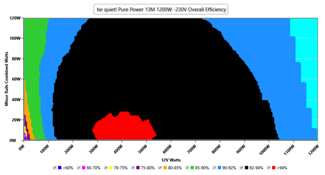 Test zasilacza be quiet! Pure Power 13M 1200 W - Najmocniejszy model w rodzinie, jednak czy zarazem najlepszy? [nc1]