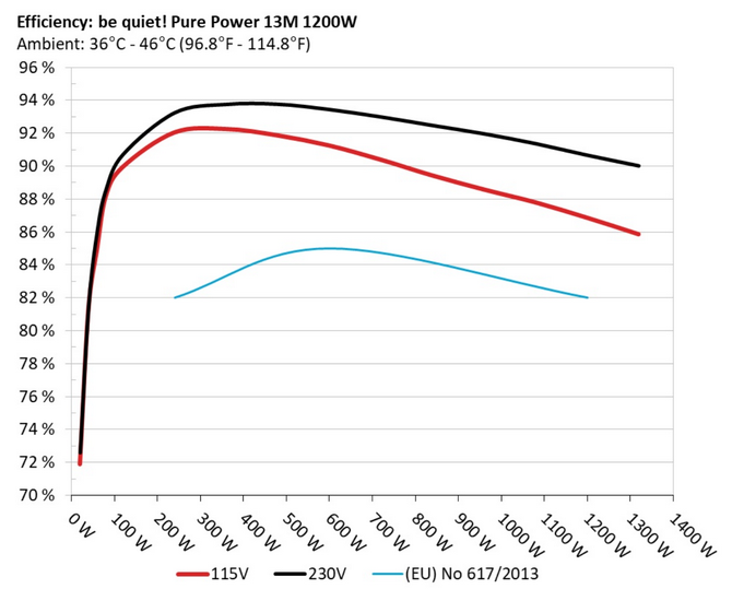Test zasilacza be quiet! Pure Power 13M 1200 W - Najmocniejszy model w rodzinie, jednak czy zarazem najlepszy? [nc1]