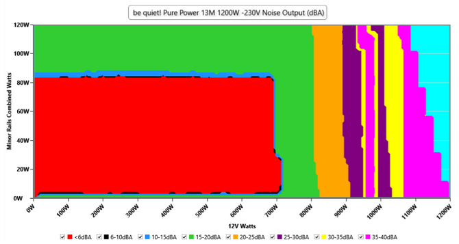 Test zasilacza be quiet! Pure Power 13M 1200 W - Najmocniejszy model w rodzinie, jednak czy zarazem najlepszy? [nc1]
