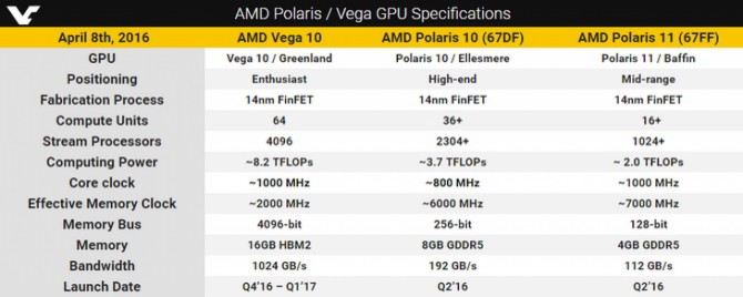 Pierwsze testy AMD Polaris 11. Układ otrzyma 1024 SP [2]