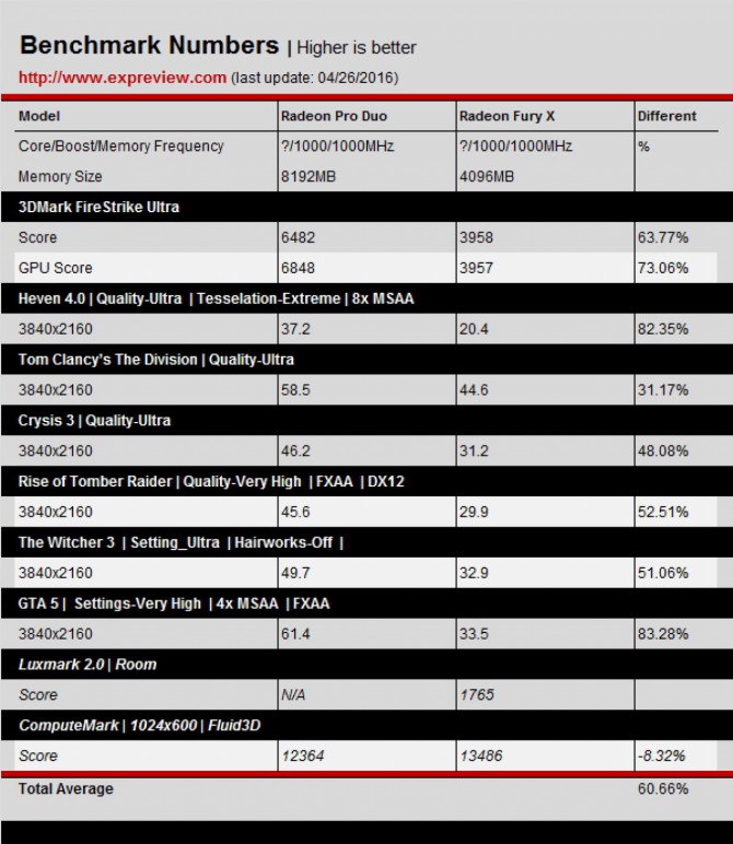 Pierwsze testy Radeon Pro Duo vs GeForce GTX 980 Ti [1]