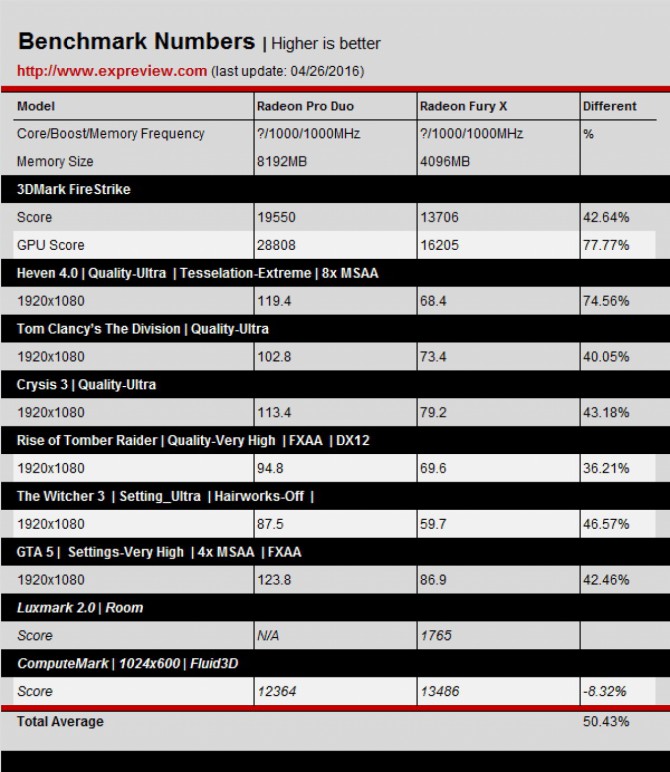 Pierwsze testy Radeon Pro Duo vs GeForce GTX 980 Ti [2]