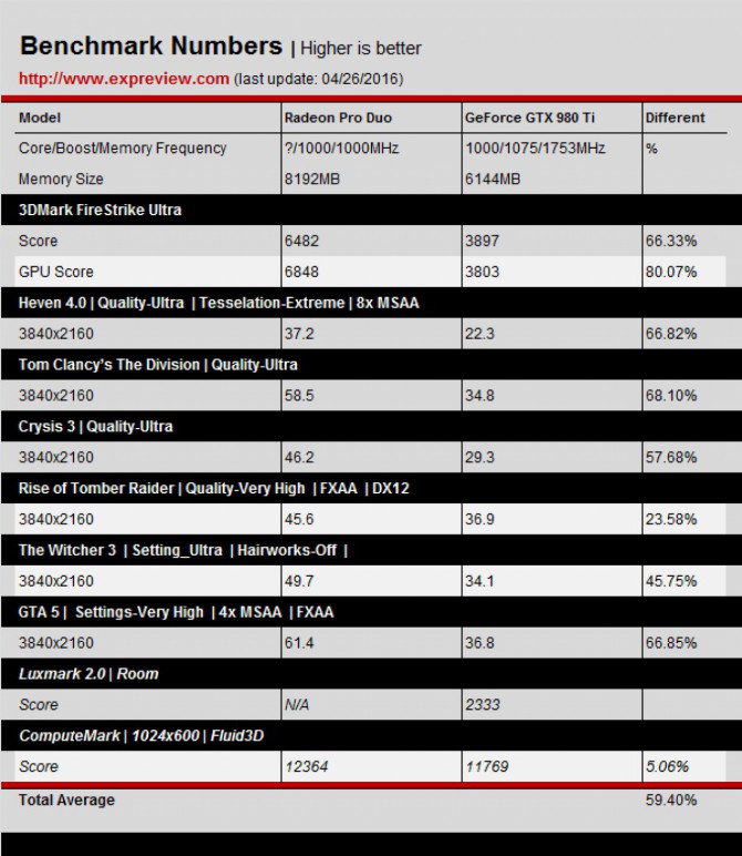 Pierwsze testy Radeon Pro Duo vs GeForce GTX 980 Ti [3]