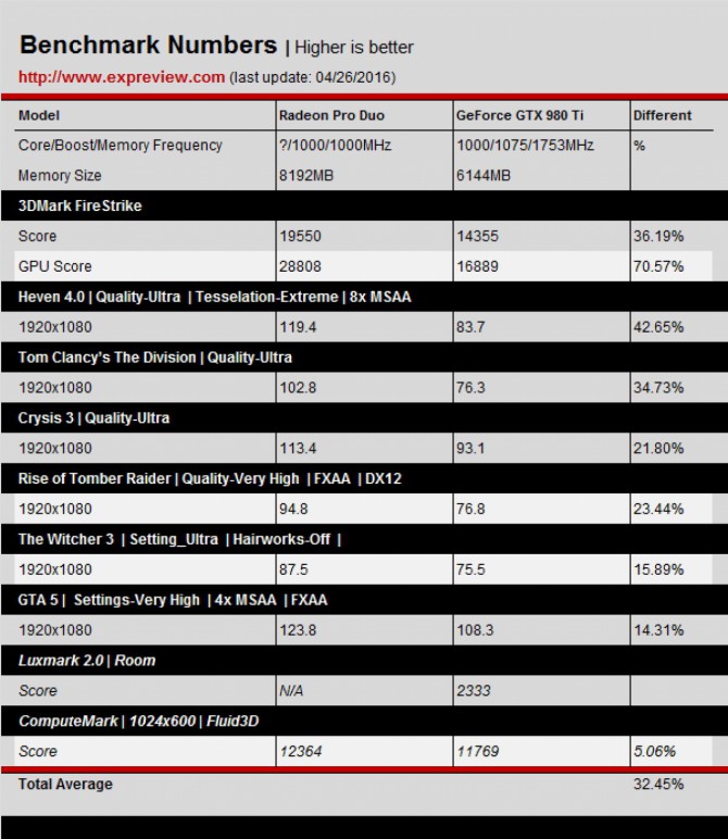 Pierwsze testy Radeon Pro Duo vs GeForce GTX 980 Ti [4]