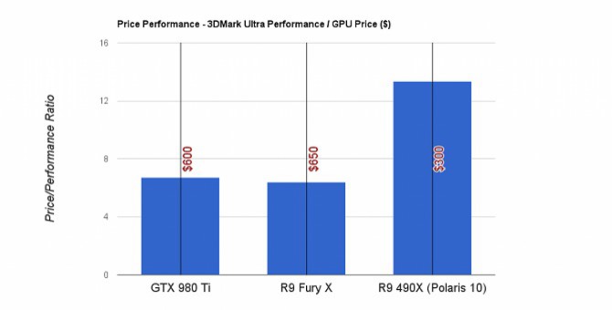 Plotka: R9 490X o wydajności GTX 980 Ti w cenie 300 dolarów? [1]