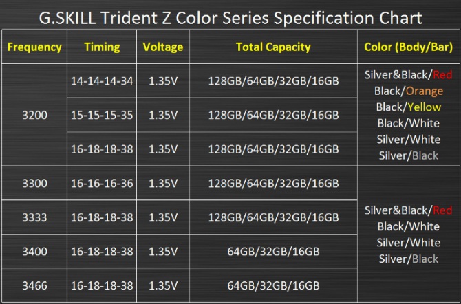 Pamięci DDR4 G.Skill Trident Z dostępne w nowych kolorach [3]