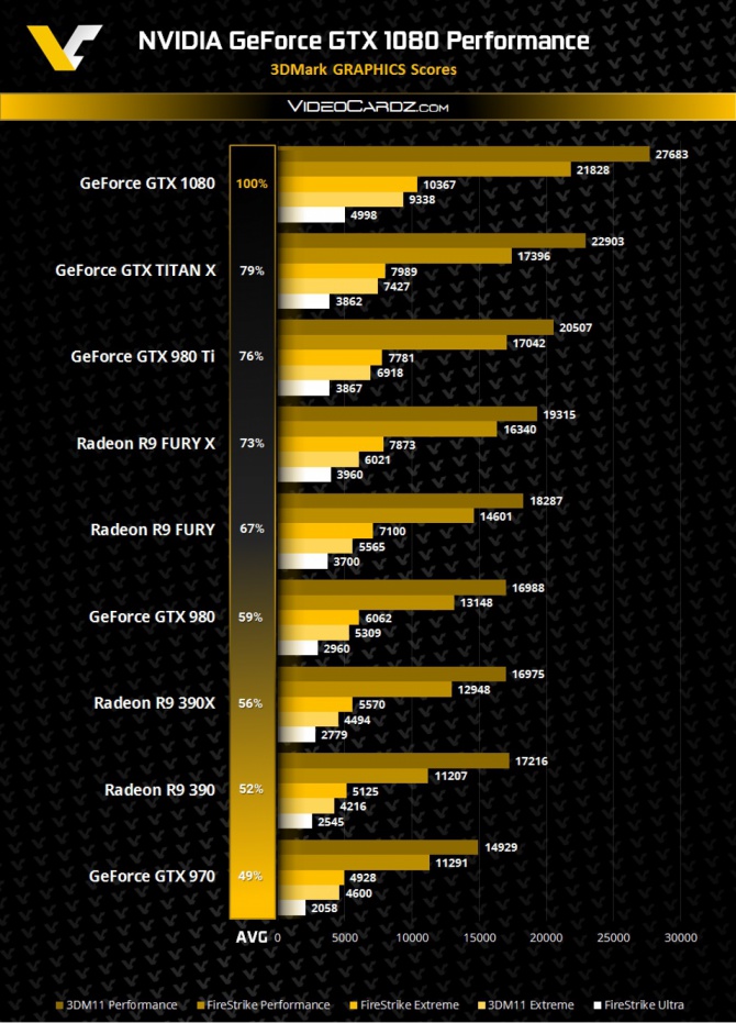 GeForce GTX 1080 - Wyniki wydajność w 3DMark i specyfikacja [1]