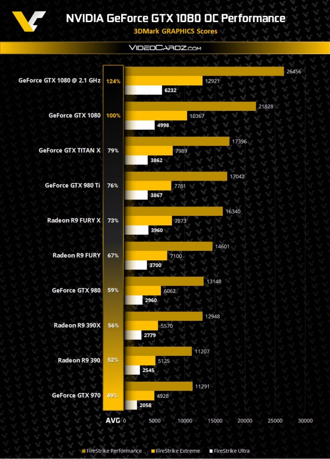 GeForce GTX 1080 - Wyniki wydajność w 3DMark i specyfikacja [3]