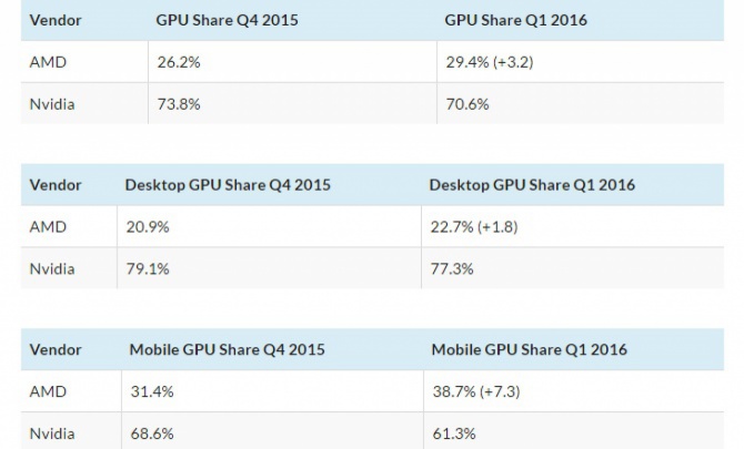 AMD notuje wzrost udziałów w rynku kart graficznych [3]