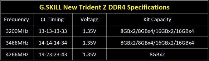 G.Skill prezentuje 16 GB zestaw pamięci DDR4 Trident 4266 CL [1]