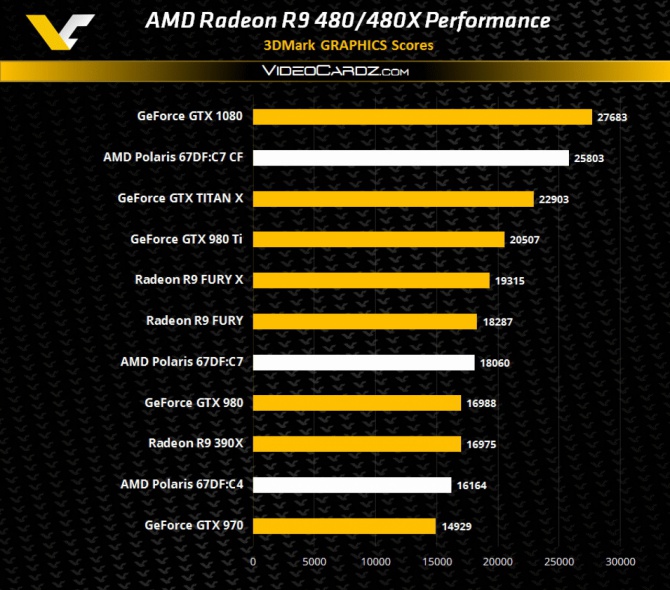 AMD Radeon R9 480 i R9 480X - Pierwsze testy w 3DMark [1]