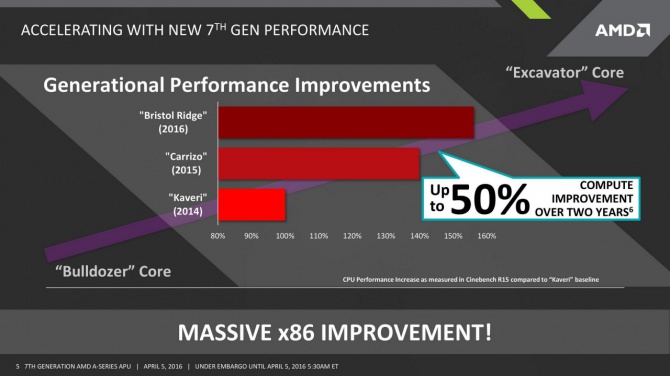 Specyfikacja AMD Bristol Ridge, kolejnej generacji procesoró [1]