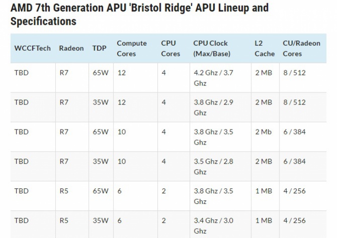 Specyfikacja AMD Bristol Ridge, kolejnej generacji procesoró [2]