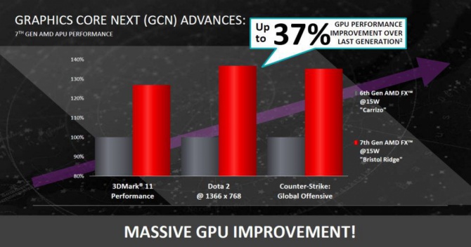 AMD Bristol Ridge - Układy APU siódmej generacji już oficjal [2]