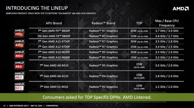 AMD Bristol Ridge - Układy APU siódmej generacji już oficjal [5]