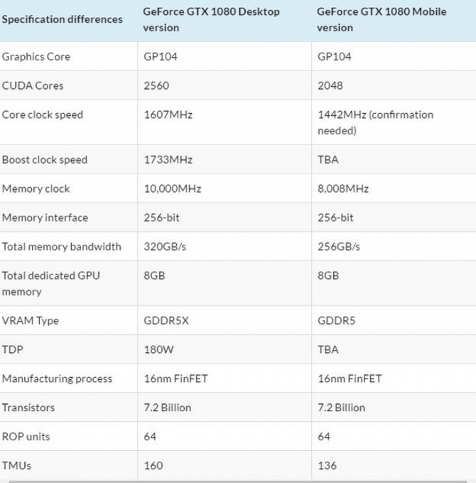 NVIDIA GeForce GTX 1080M - Prawdopodobna specyfikacja techni [1]