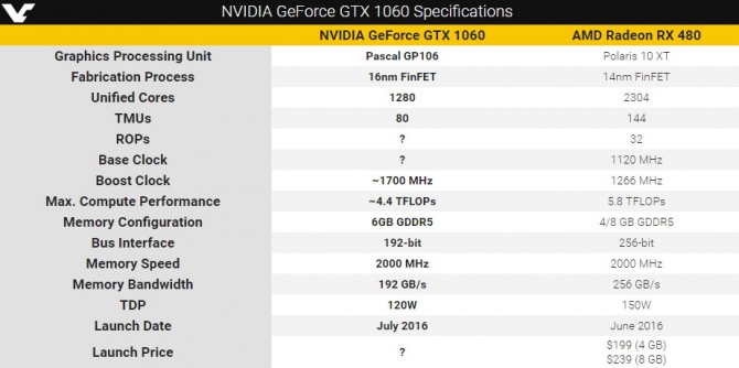 GeForce GTX 1060 szybszy od RX 480? Wyciekła specyfikacja [1]