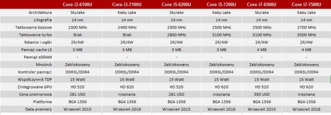 Intel zmienia nazewnictwo mobilnych procesorów Kaby Lake-Y [4]