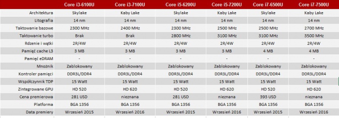 Intel zmienia nazewnictwo mobilnych procesorów Kaby Lake-Y [4]