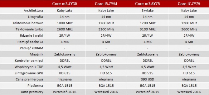 Intel zmienia nazewnictwo mobilnych procesorów Kaby Lake-Y [5]