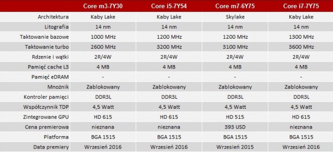 Intel zmienia nazewnictwo mobilnych procesorów Kaby Lake-Y [5]