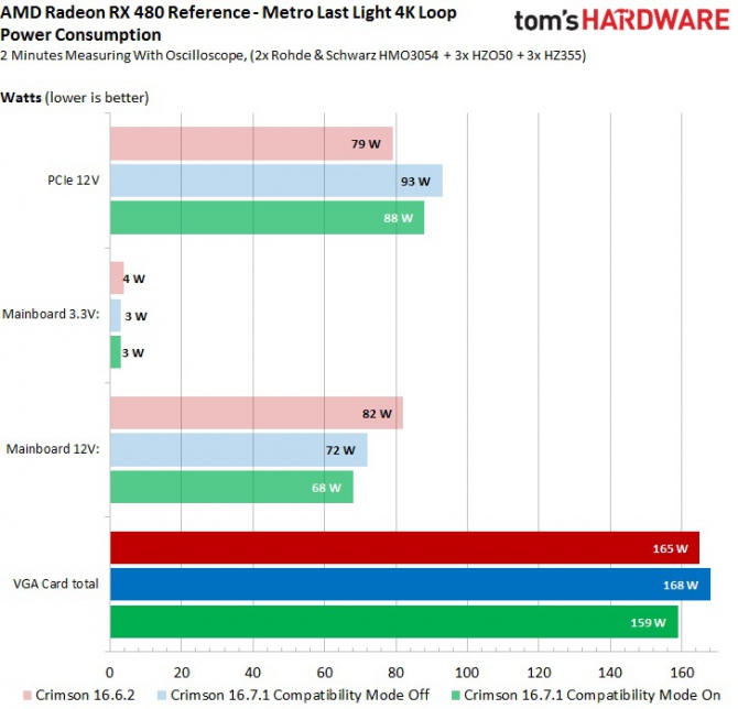 Radeon RX 480 - nowa wersja sterowników obniża pobór mocy [1]
