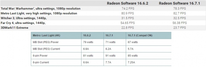 Radeon RX 480 - nowa wersja sterowników obniża pobór mocy [2]