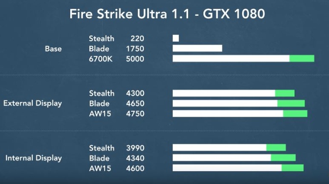 Jak sprawuje się stacja eGPU Razer Core? Są pierwsze testy [4]