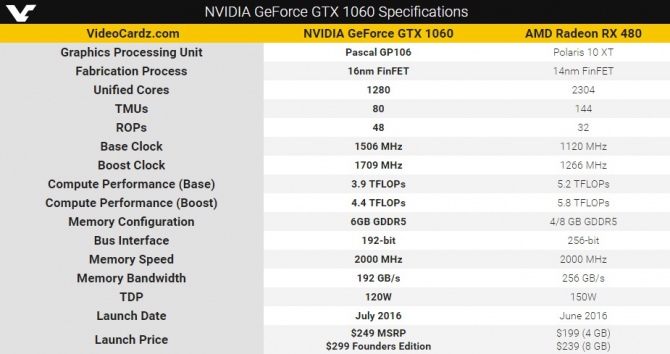 GeForce GTX 1060 - specyfikacja i kolejne wyniki wydajności [1]
