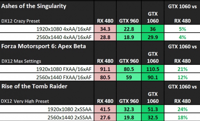 GeForce GTX 1060 - nieoficjalne wyniki wydajności w grach [1]