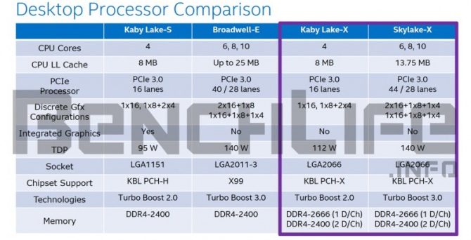 Intel Skylake-X i Kaby Lake-X - znamy nowe szczegóły [2]