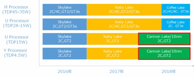 Intel Coffee Lake - 6-rdzeniowe procesory dla ludu w 2018 [1]